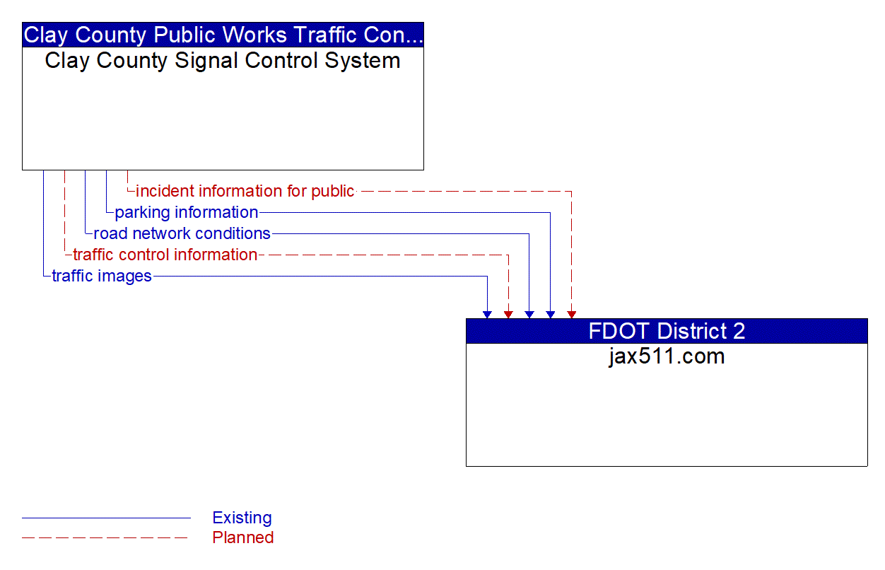 Architecture Flow Diagram: Clay County Signal Control System <--> jax511.com