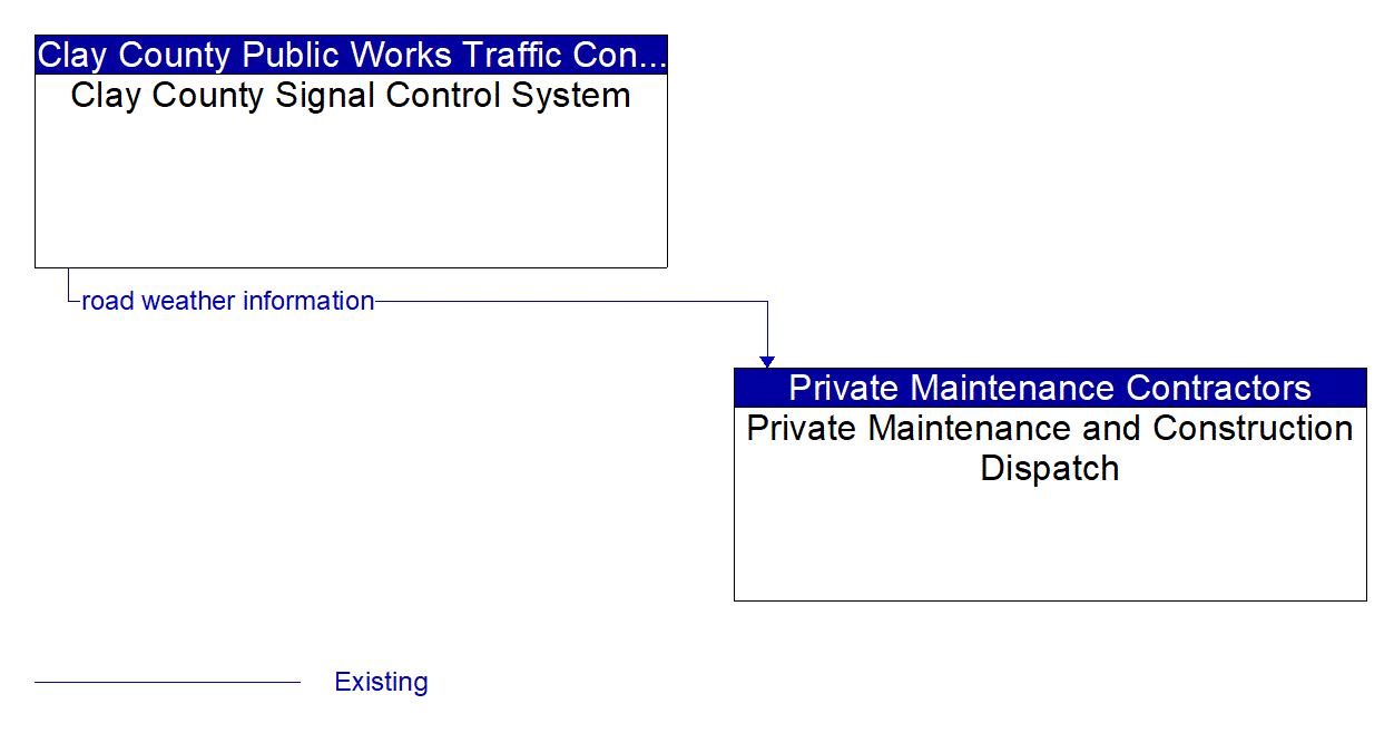 Architecture Flow Diagram: Clay County Signal Control System <--> Private Maintenance and Construction Dispatch