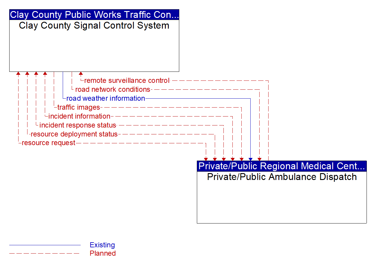 Architecture Flow Diagram: Private/Public Ambulance Dispatch <--> Clay County Signal Control System