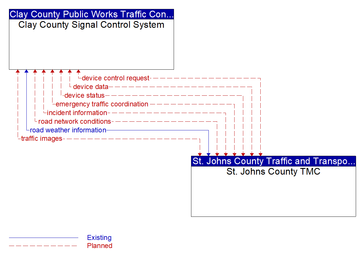 Architecture Flow Diagram: St. Johns County TMC <--> Clay County Signal Control System