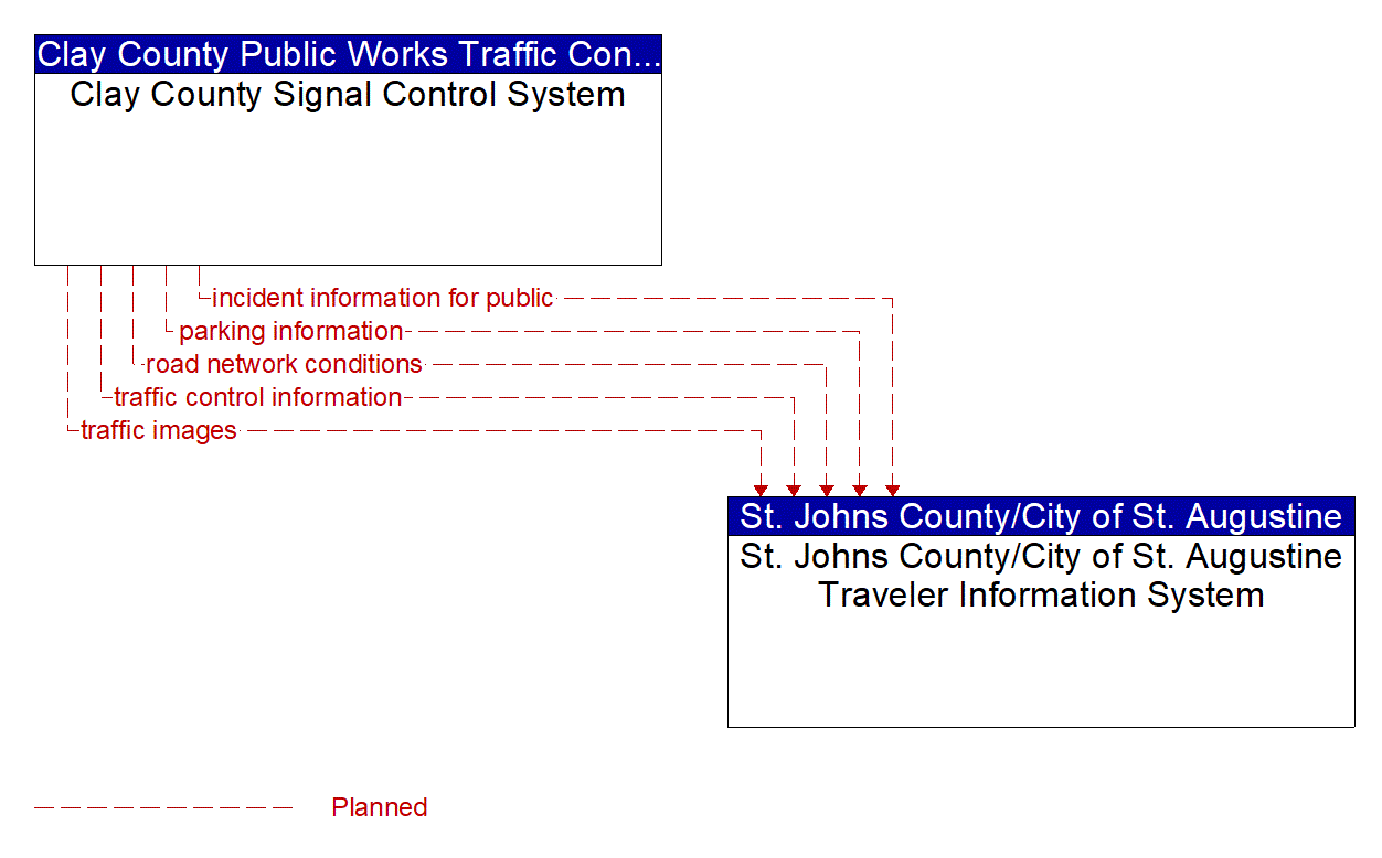 Architecture Flow Diagram: Clay County Signal Control System <--> St. Johns County/City of St. Augustine Traveler Information System