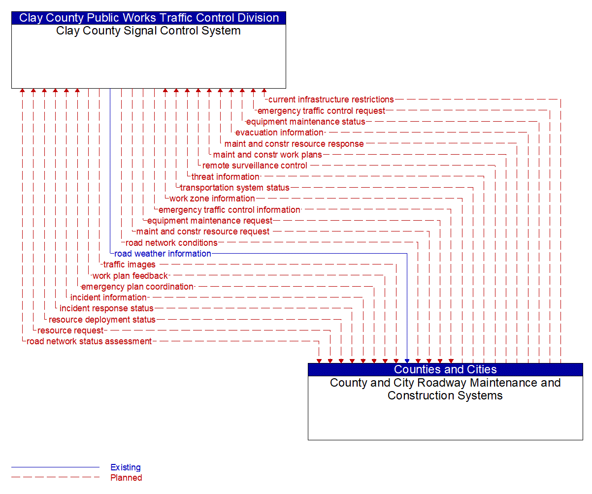 Architecture Flow Diagram: County and City Roadway Maintenance and Construction Systems <--> Clay County Signal Control System