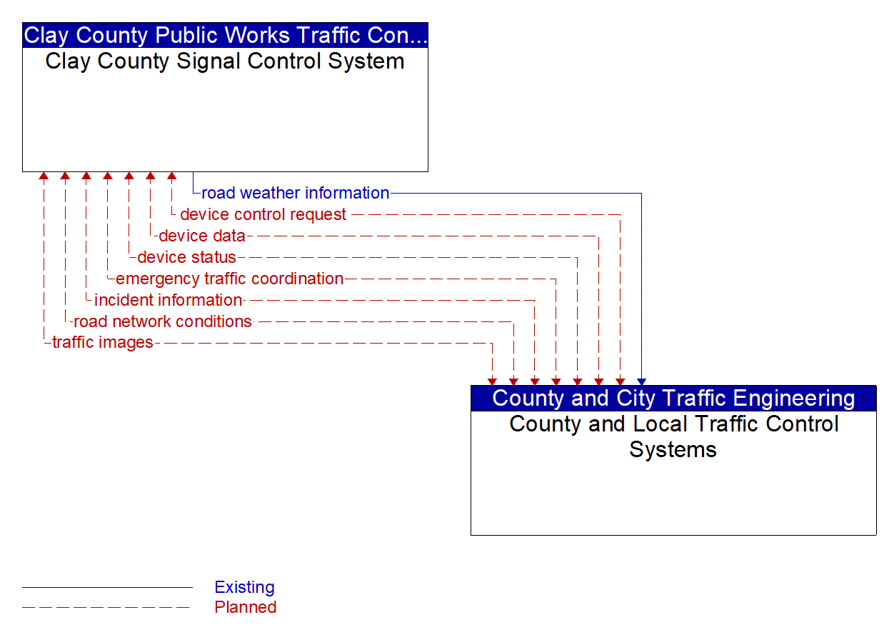 Architecture Flow Diagram: County and Local Traffic Control Systems <--> Clay County Signal Control System