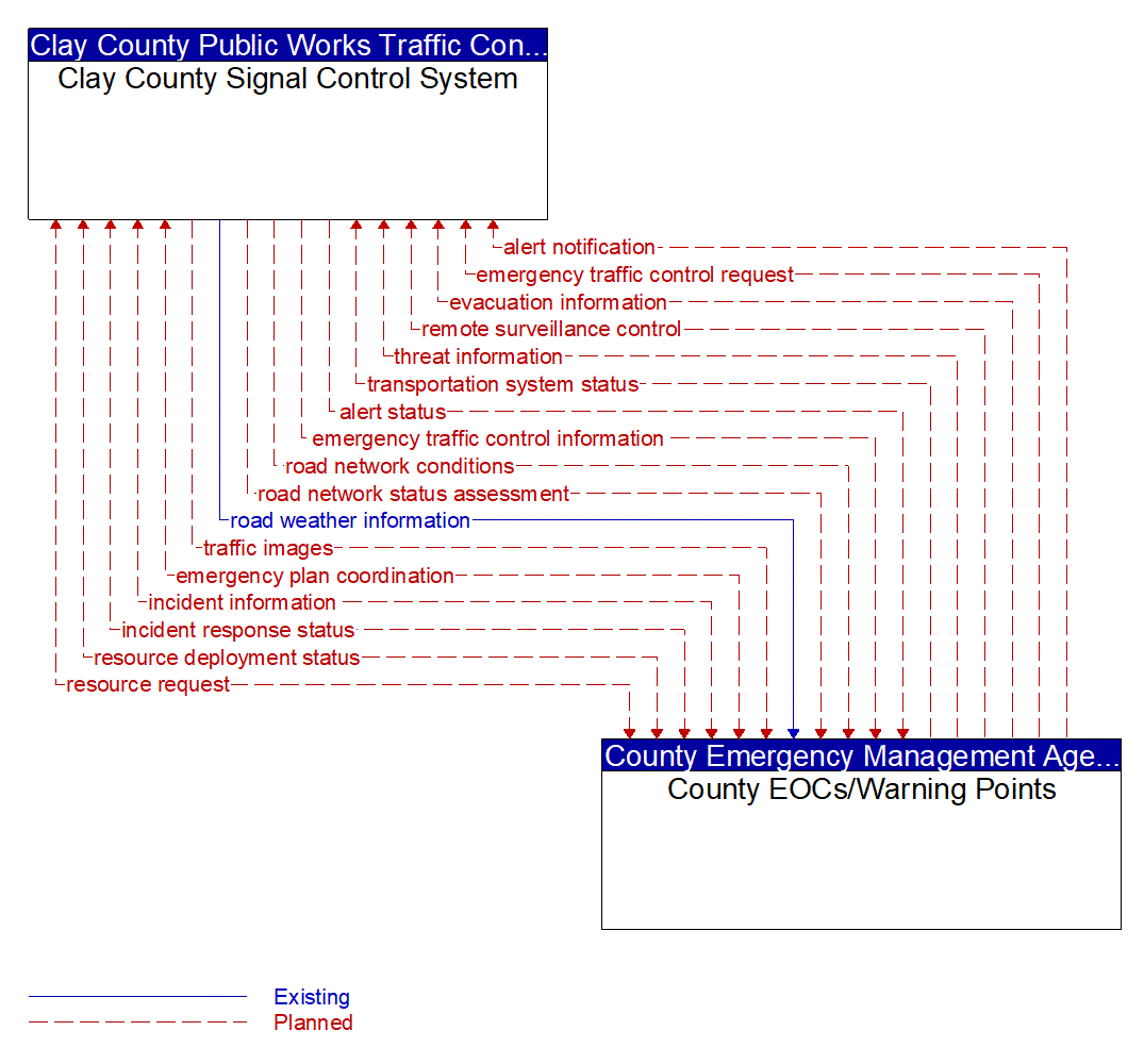 Architecture Flow Diagram: County EOCs/Warning Points <--> Clay County Signal Control System