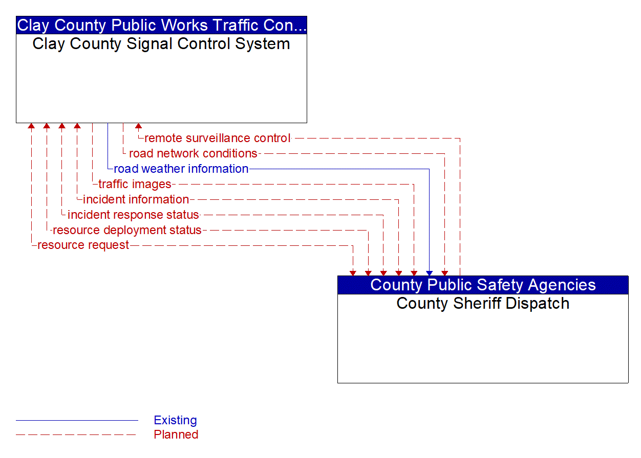 Architecture Flow Diagram: County Sheriff Dispatch <--> Clay County Signal Control System