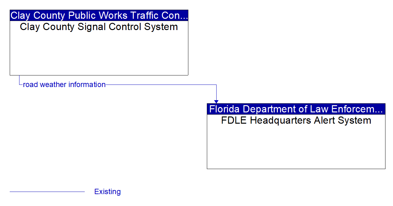 Architecture Flow Diagram: Clay County Signal Control System <--> FDLE Headquarters Alert System