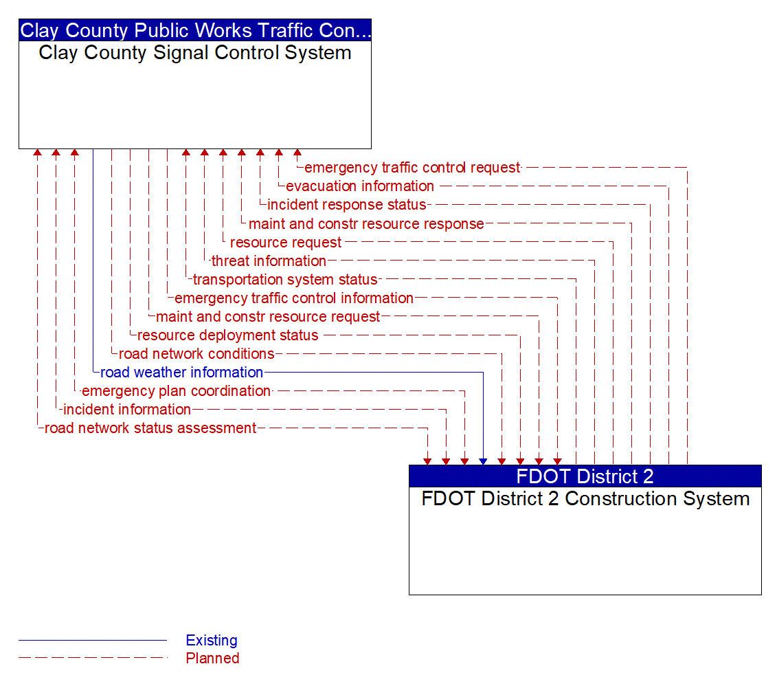 Architecture Flow Diagram: FDOT District 2 Construction System <--> Clay County Signal Control System