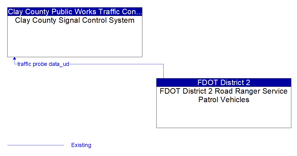 Architecture Flow Diagram: FDOT District 2 Road Ranger Service Patrol Vehicles <--> Clay County Signal Control System