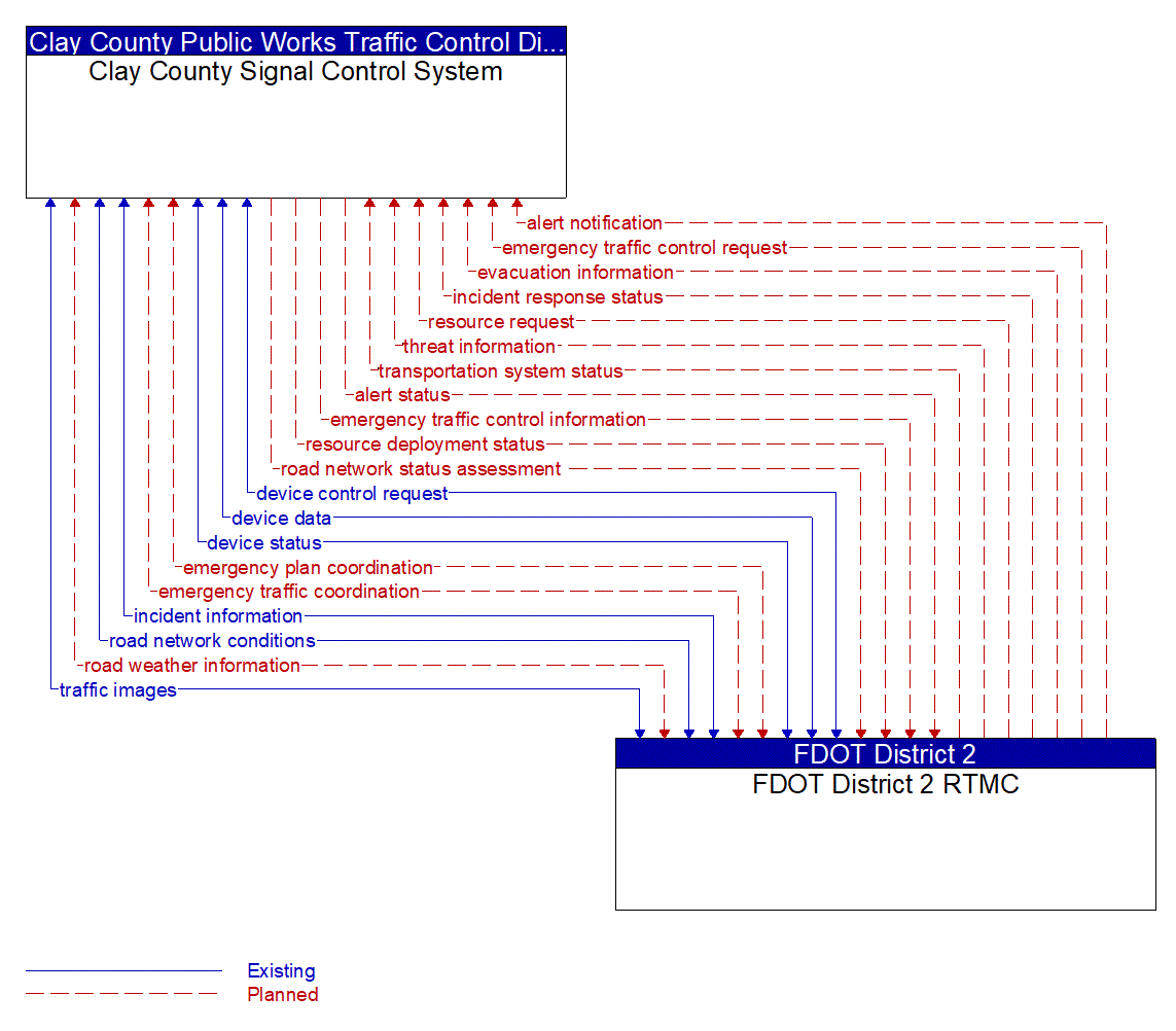 Architecture Flow Diagram: FDOT District 2 RTMC <--> Clay County Signal Control System