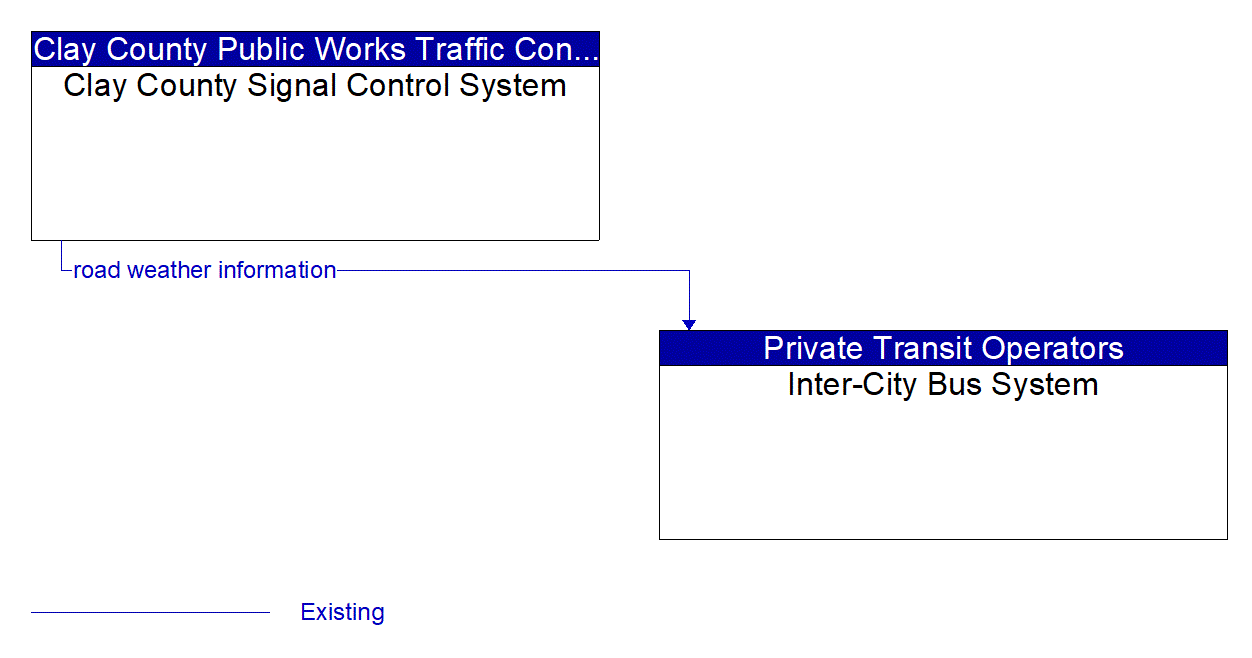 Architecture Flow Diagram: Clay County Signal Control System <--> Inter-City Bus System