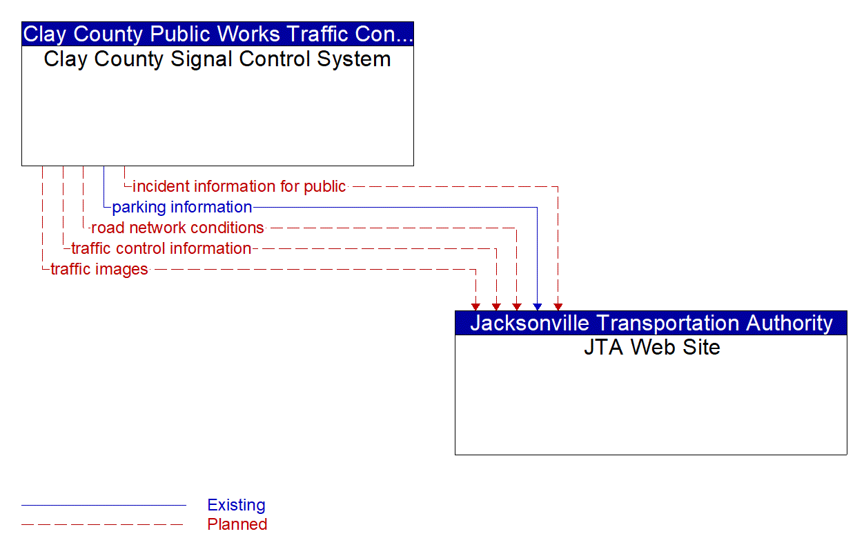 Architecture Flow Diagram: Clay County Signal Control System <--> JTA Web Site