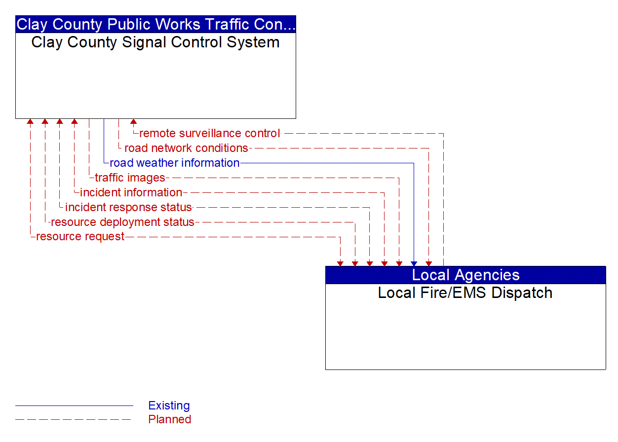 Architecture Flow Diagram: Local Fire/EMS Dispatch <--> Clay County Signal Control System