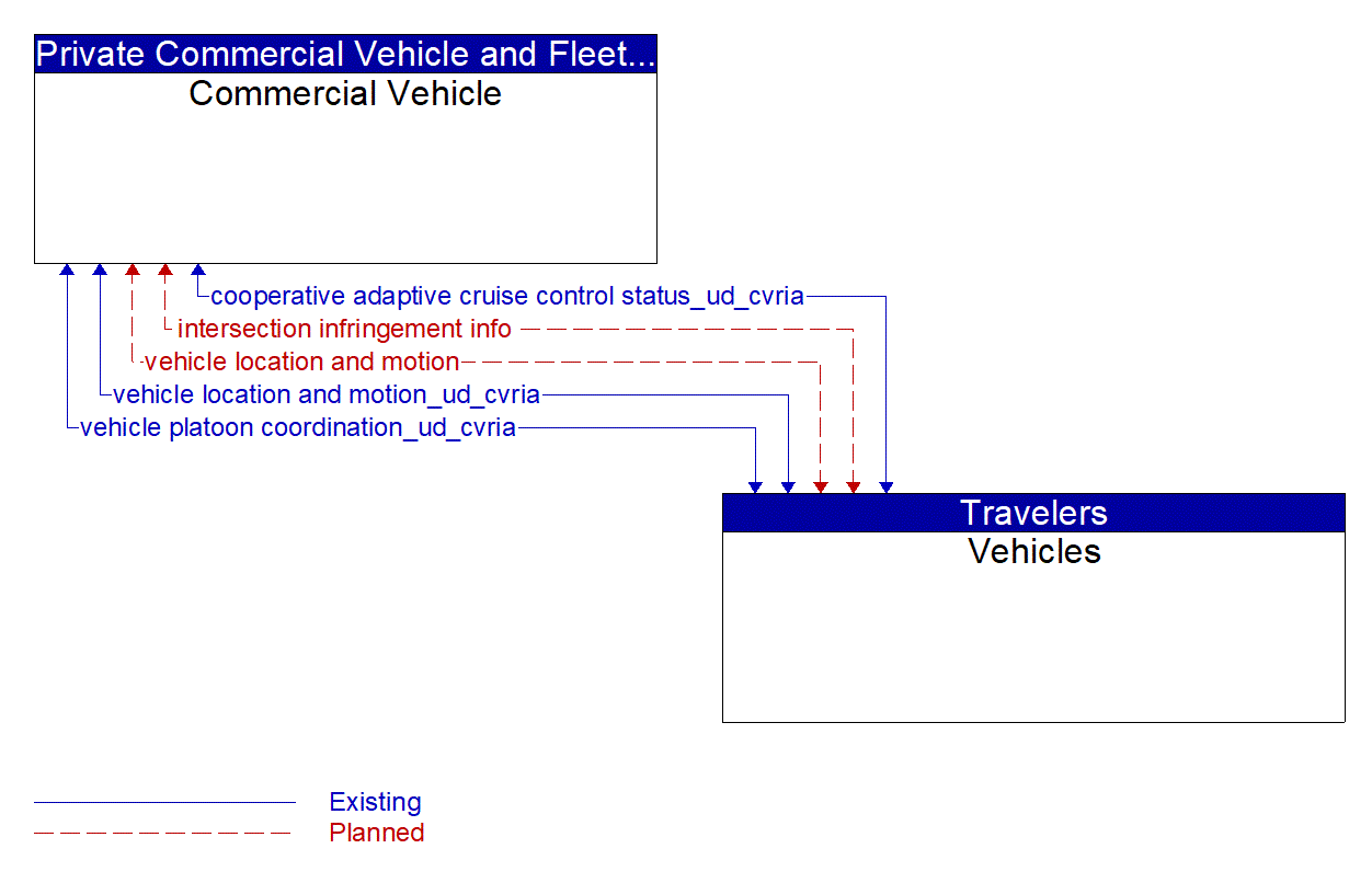 Architecture Flow Diagram: Vehicles <--> Commercial Vehicle