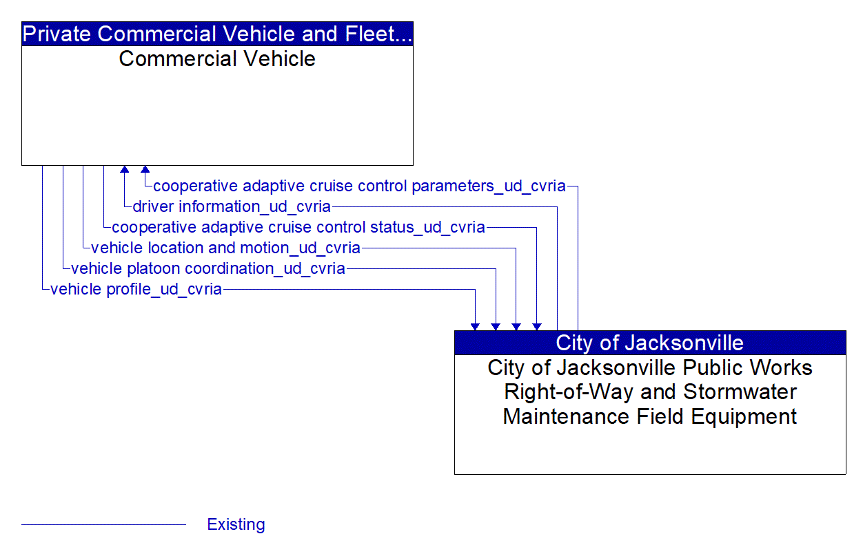 Architecture Flow Diagram: City of Jacksonville Public Works Right-of-Way and Stormwater Maintenance Field Equipment <--> Commercial Vehicle