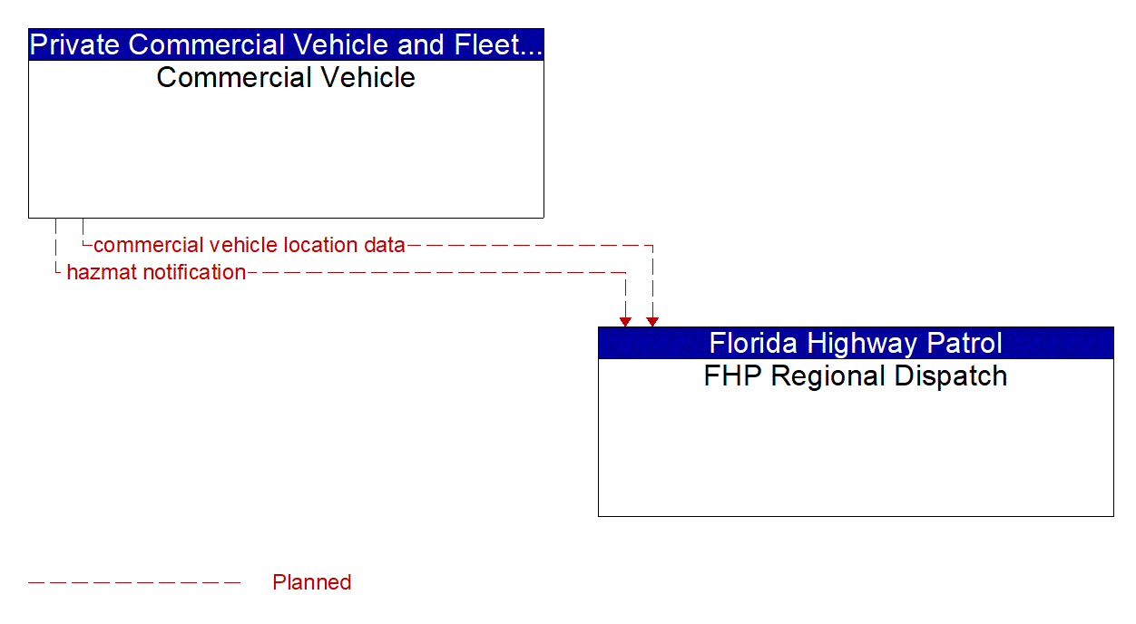 Architecture Flow Diagram: Commercial Vehicle <--> FHP Regional Dispatch