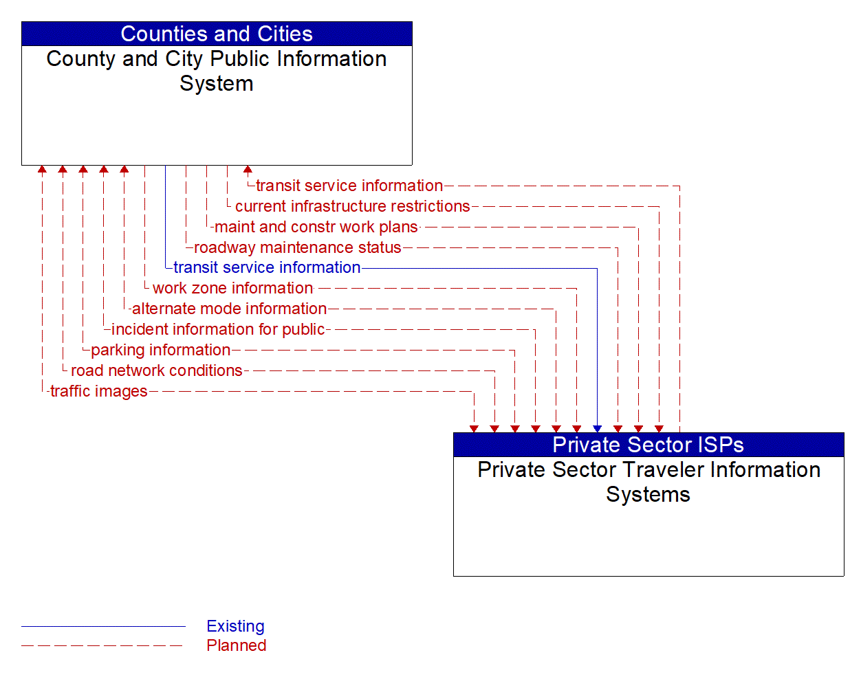 Architecture Flow Diagram: Private Sector Traveler Information Systems <--> County and City Public Information System