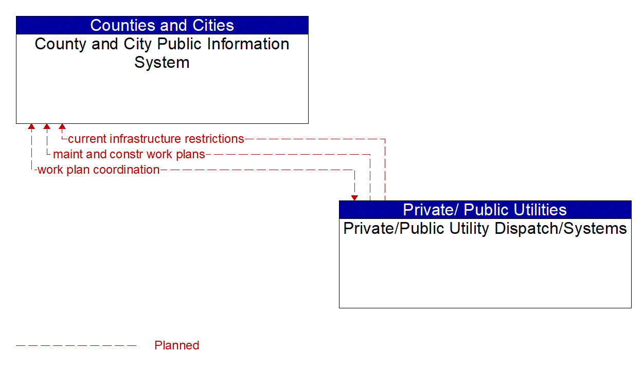 Architecture Flow Diagram: Private/Public Utility Dispatch/Systems <--> County and City Public Information System