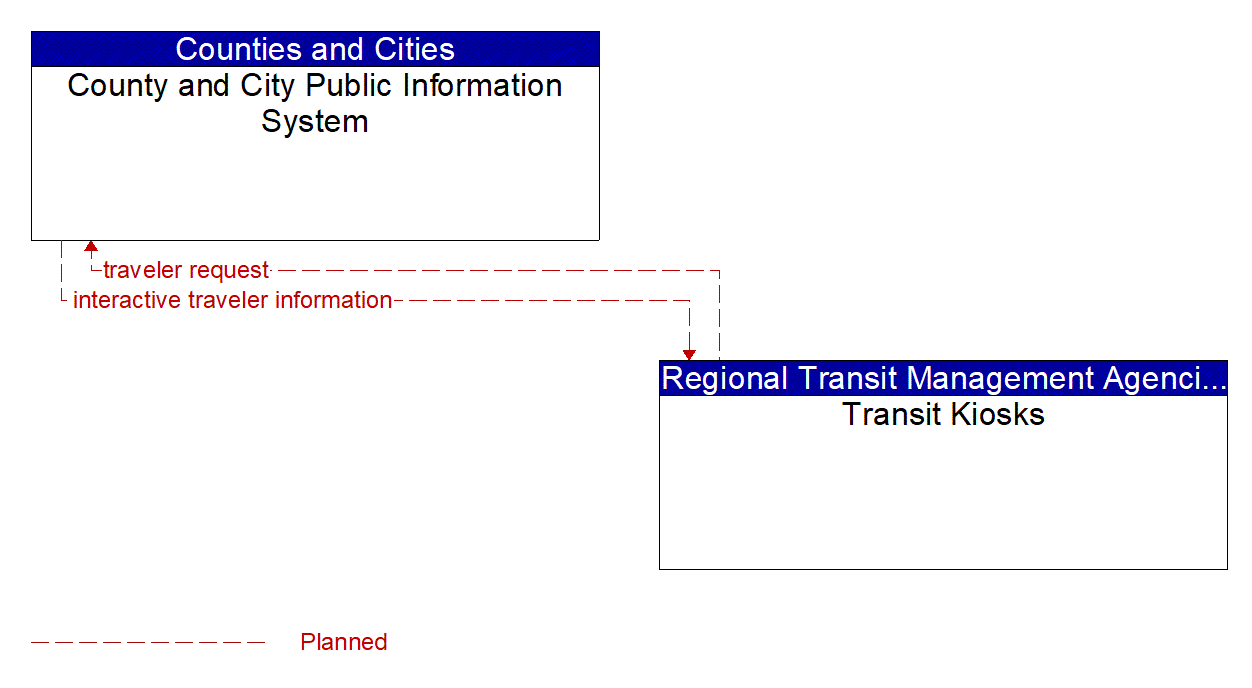 Architecture Flow Diagram: Transit Kiosks <--> County and City Public Information System