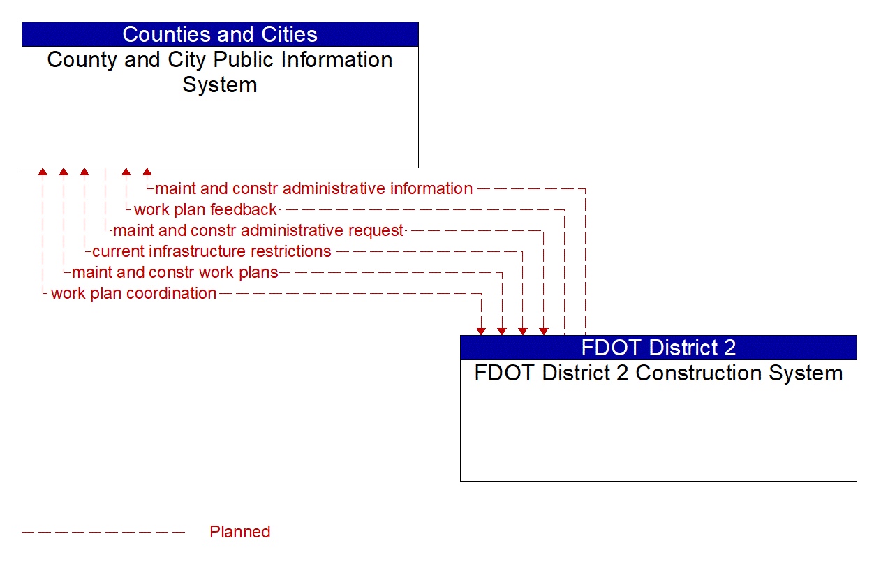 Architecture Flow Diagram: FDOT District 2 Construction System <--> County and City Public Information System