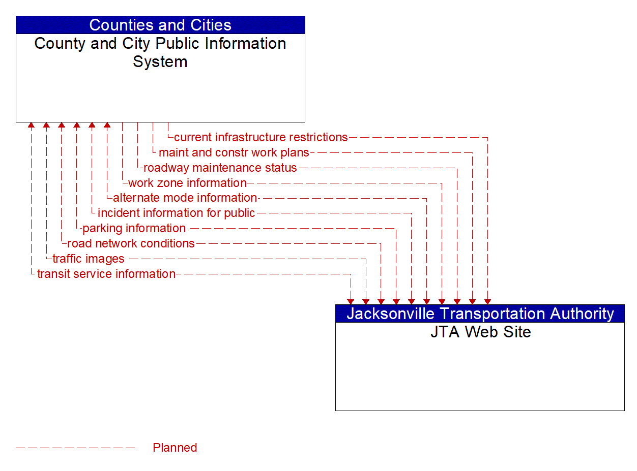 Architecture Flow Diagram: JTA Web Site <--> County and City Public Information System