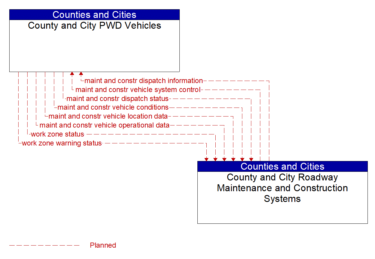 Architecture Flow Diagram: County and City Roadway Maintenance and Construction Systems <--> County and City PWD Vehicles