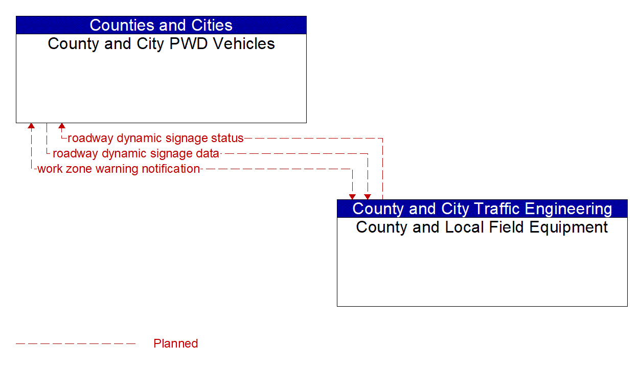 Architecture Flow Diagram: County and Local Field Equipment <--> County and City PWD Vehicles