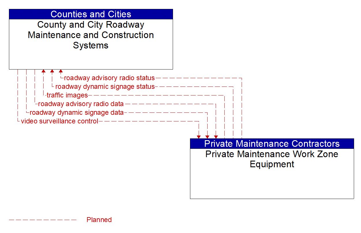 Architecture Flow Diagram: Private Maintenance Work Zone Equipment <--> County and City Roadway Maintenance and Construction Systems