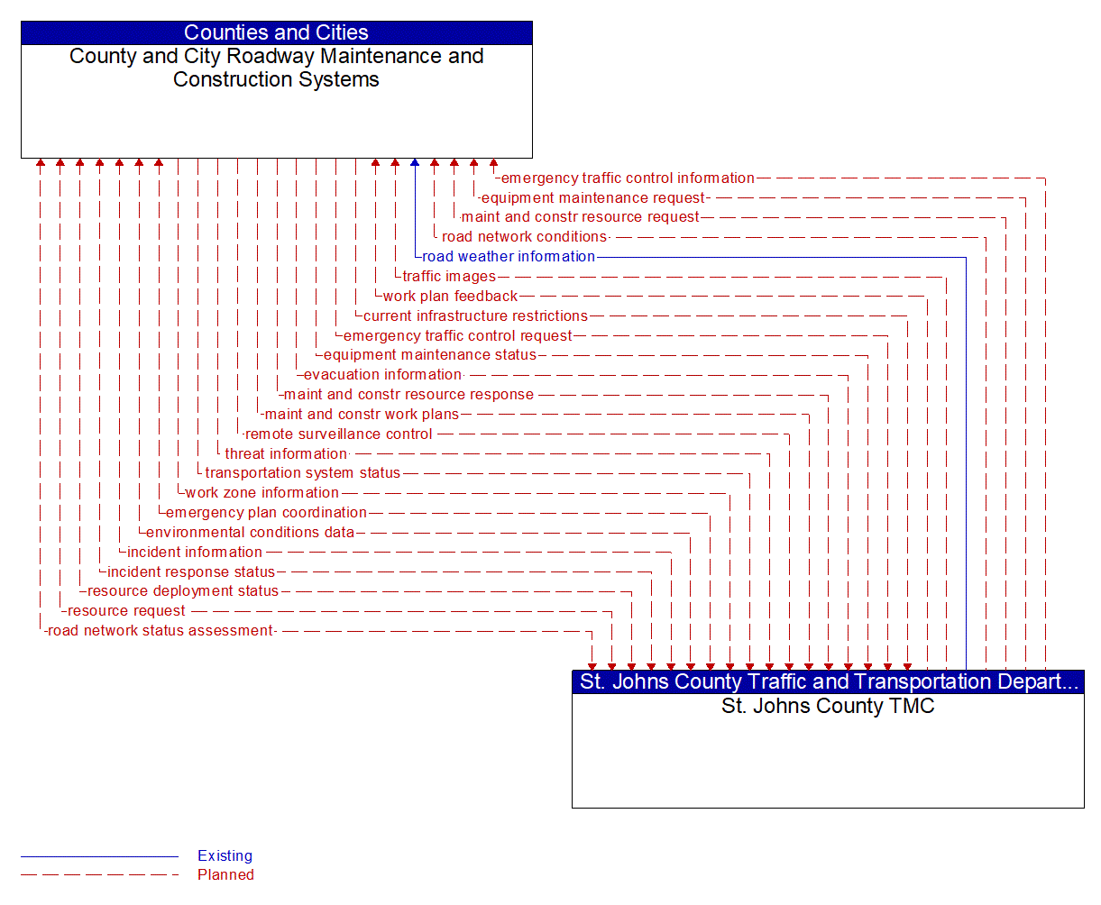 Architecture Flow Diagram: St. Johns County TMC <--> County and City Roadway Maintenance and Construction Systems