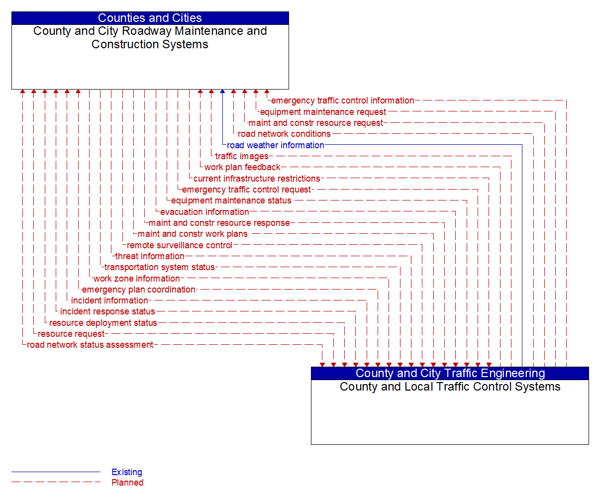 Architecture Flow Diagram: County and Local Traffic Control Systems <--> County and City Roadway Maintenance and Construction Systems