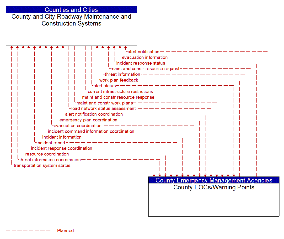 Architecture Flow Diagram: County EOCs/Warning Points <--> County and City Roadway Maintenance and Construction Systems