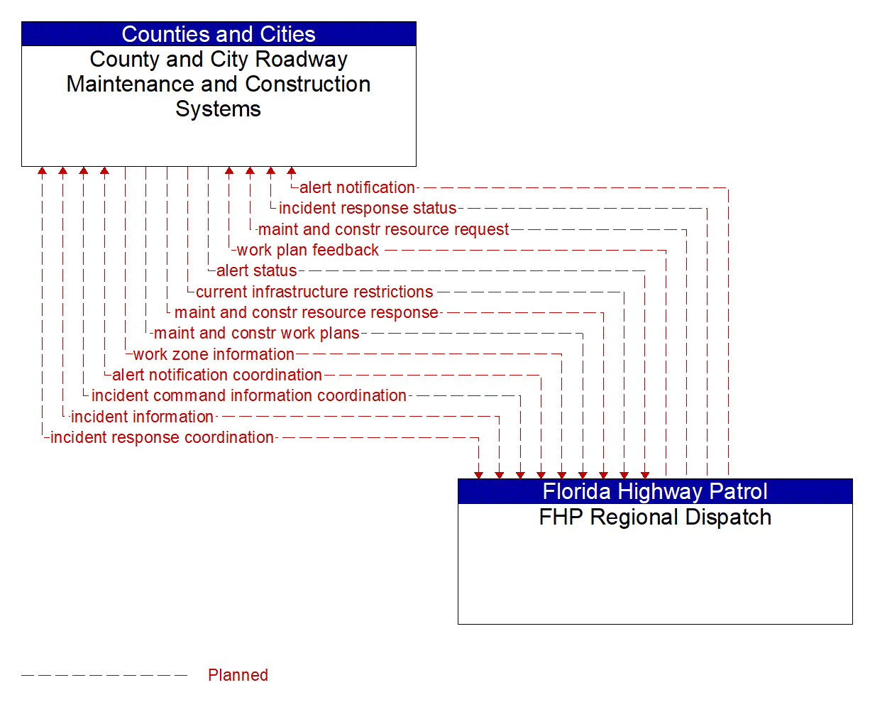 Architecture Flow Diagram: FHP Regional Dispatch <--> County and City Roadway Maintenance and Construction Systems