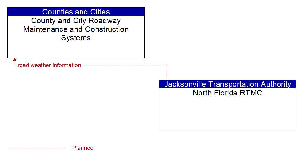 Architecture Flow Diagram: North Florida RTMC <--> County and City Roadway Maintenance and Construction Systems