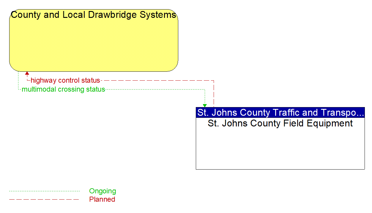 Architecture Flow Diagram: St. Johns County Field Equipment <--> County and Local Drawbridge Systems