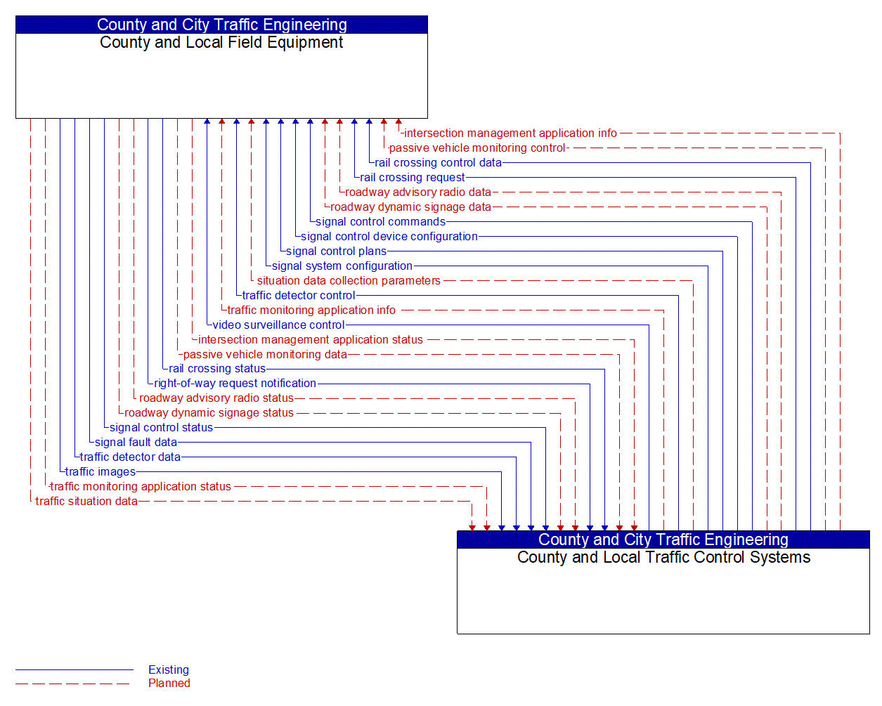 Architecture Flow Diagram: County and Local Traffic Control Systems <--> County and Local Field Equipment