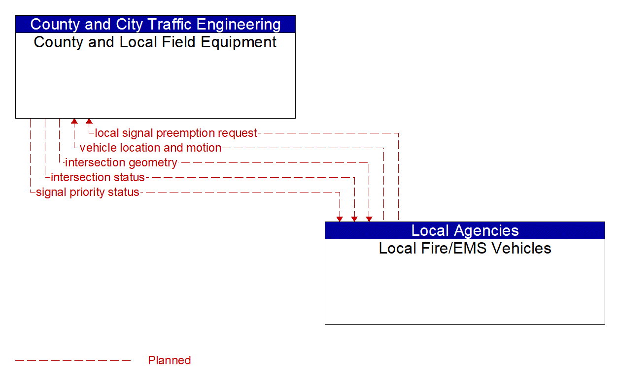 Architecture Flow Diagram: Local Fire/EMS Vehicles <--> County and Local Field Equipment