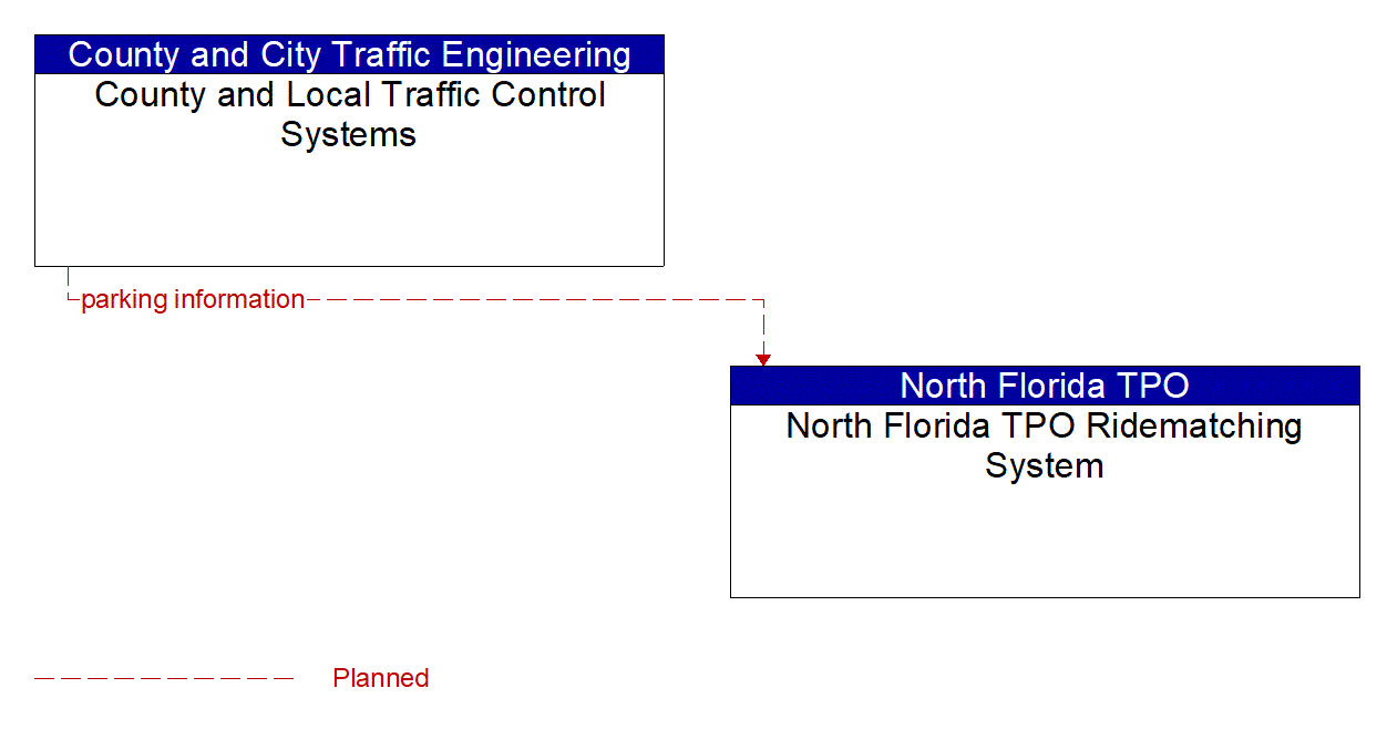 Architecture Flow Diagram: County and Local Traffic Control Systems <--> North Florida TPO Ridematching System