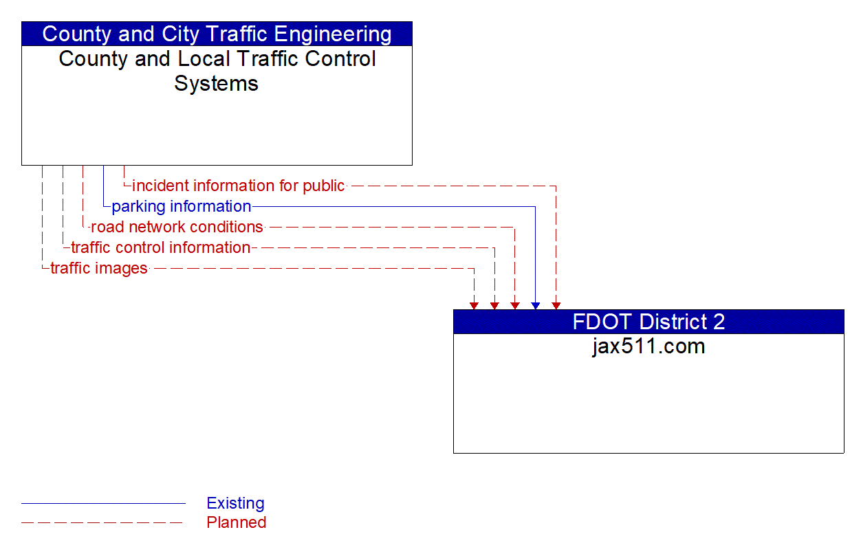 Architecture Flow Diagram: County and Local Traffic Control Systems <--> jax511.com