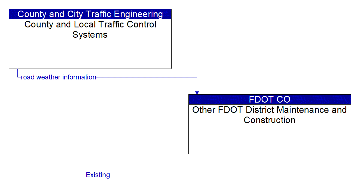 Architecture Flow Diagram: County and Local Traffic Control Systems <--> Other FDOT District Maintenance and Construction