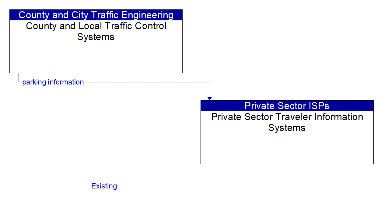 Architecture Flow Diagram: County and Local Traffic Control Systems <--> Private Sector Traveler Information Systems