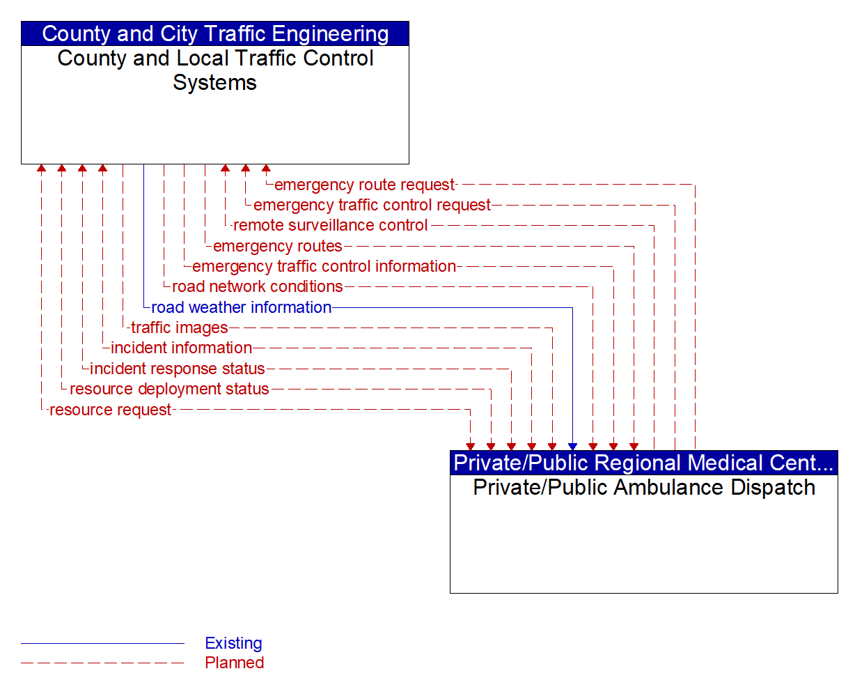 Architecture Flow Diagram: Private/Public Ambulance Dispatch <--> County and Local Traffic Control Systems