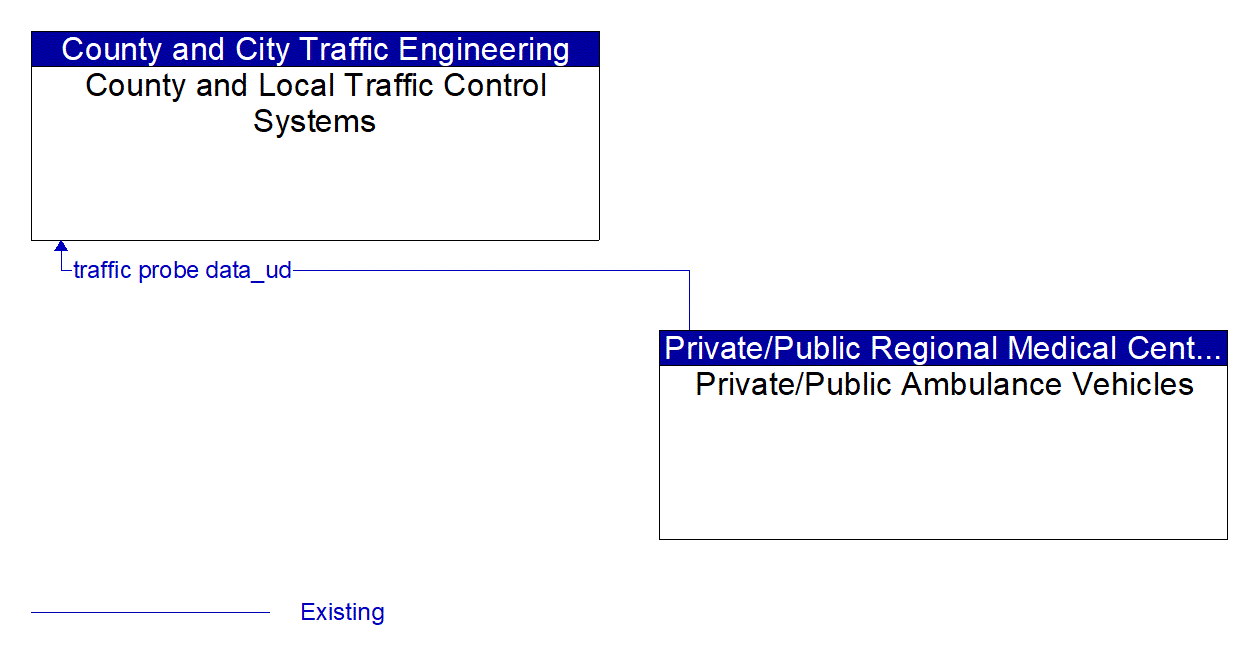 Architecture Flow Diagram: Private/Public Ambulance Vehicles <--> County and Local Traffic Control Systems