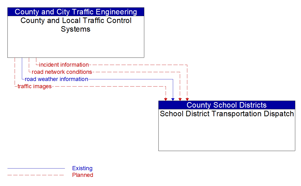 Architecture Flow Diagram: County and Local Traffic Control Systems <--> School District Transportation Dispatch