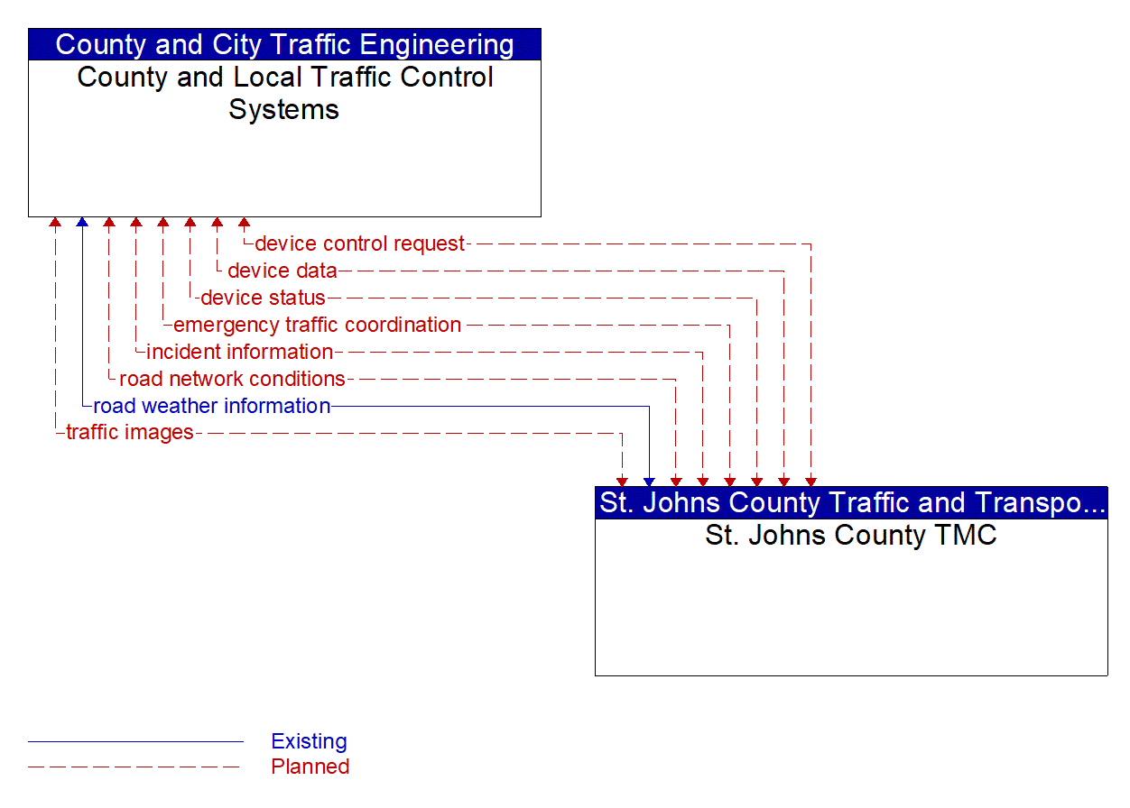 Architecture Flow Diagram: St. Johns County TMC <--> County and Local Traffic Control Systems