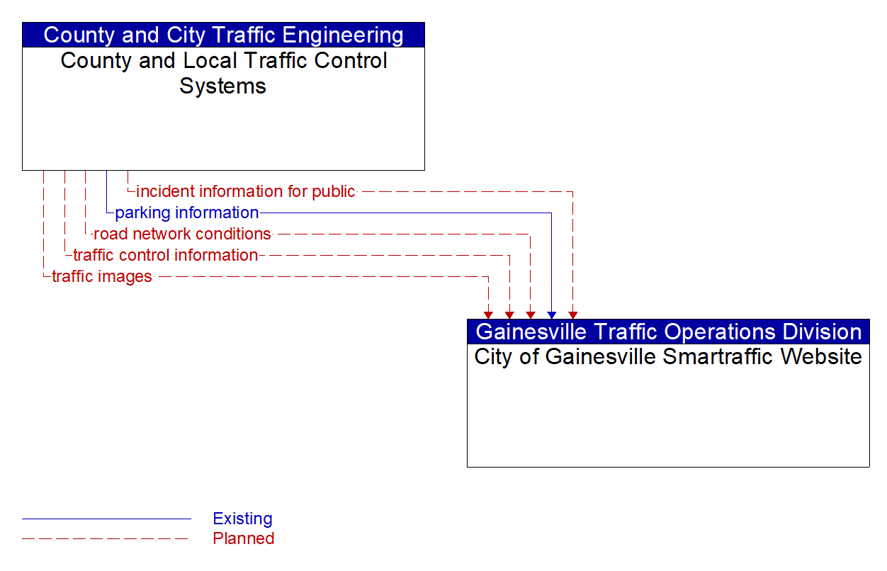 Architecture Flow Diagram: County and Local Traffic Control Systems <--> City of Gainesville Smartraffic Website