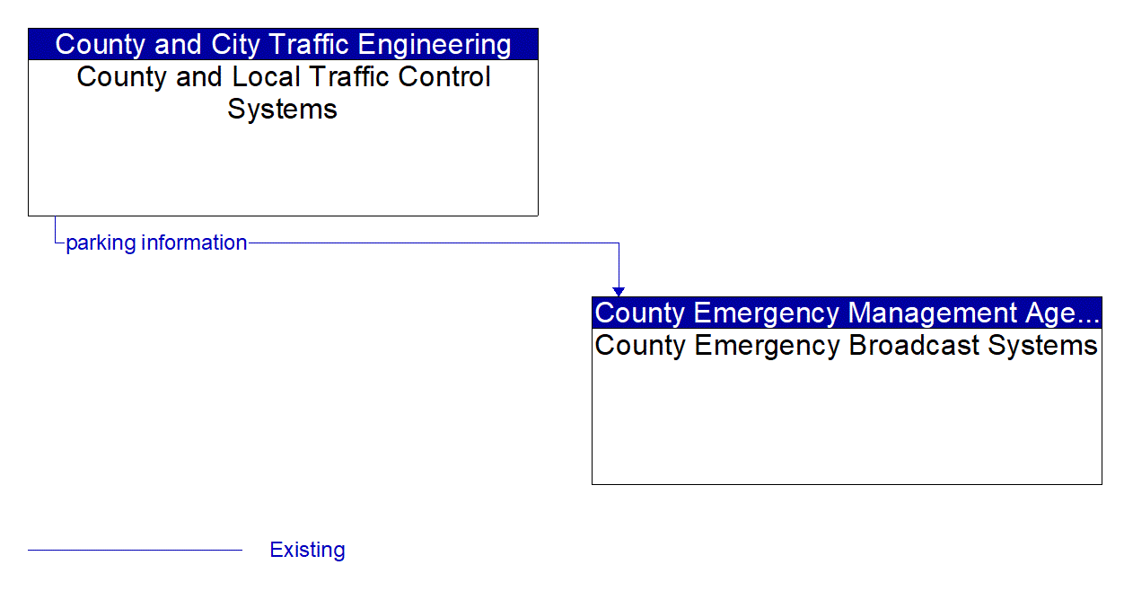 Architecture Flow Diagram: County and Local Traffic Control Systems <--> County Emergency Broadcast Systems