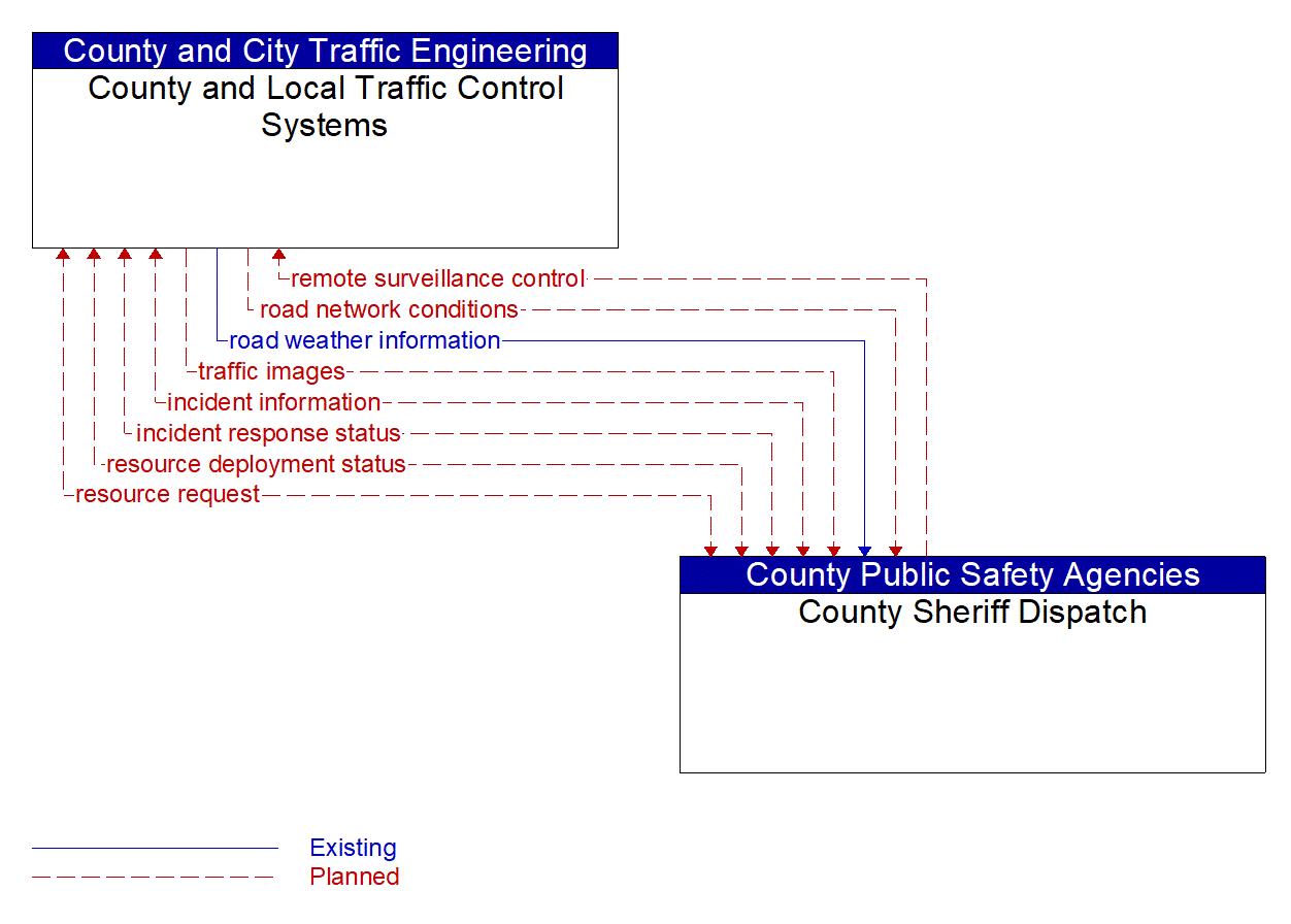 Architecture Flow Diagram: County Sheriff Dispatch <--> County and Local Traffic Control Systems