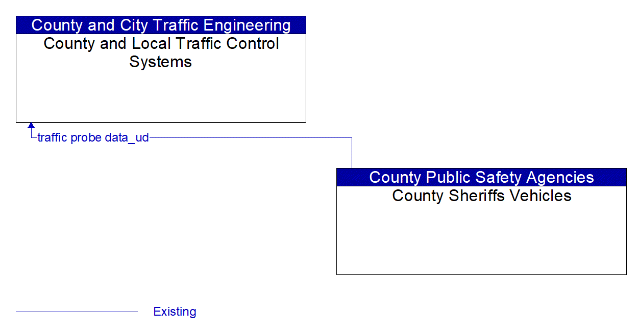 Architecture Flow Diagram: County Sheriffs Vehicles <--> County and Local Traffic Control Systems