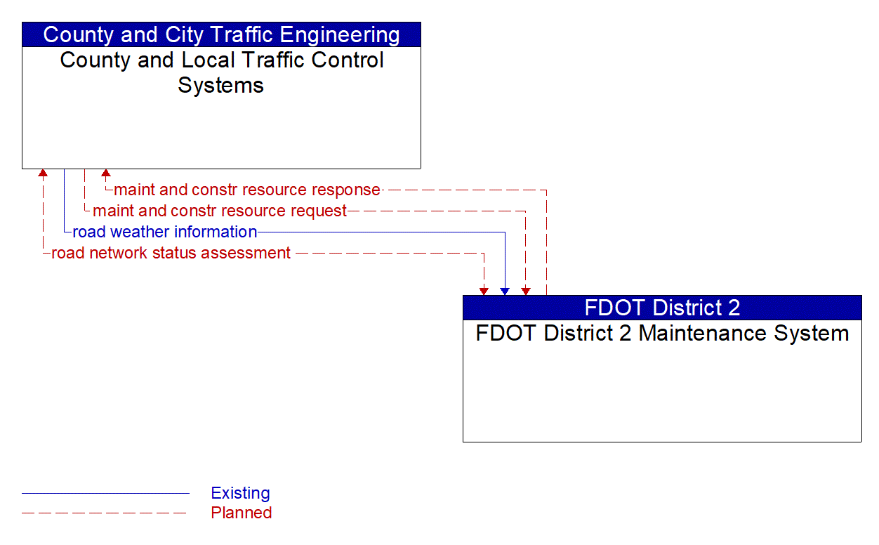 Architecture Flow Diagram: FDOT District 2 Maintenance System <--> County and Local Traffic Control Systems