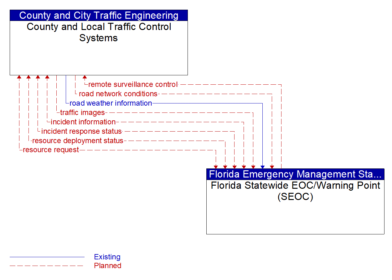 Architecture Flow Diagram: Florida Statewide EOC/Warning Point (SEOC) <--> County and Local Traffic Control Systems