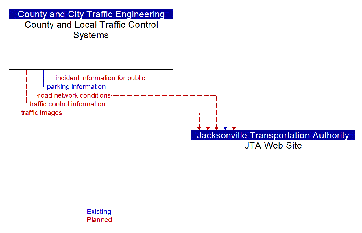 Architecture Flow Diagram: County and Local Traffic Control Systems <--> JTA Web Site